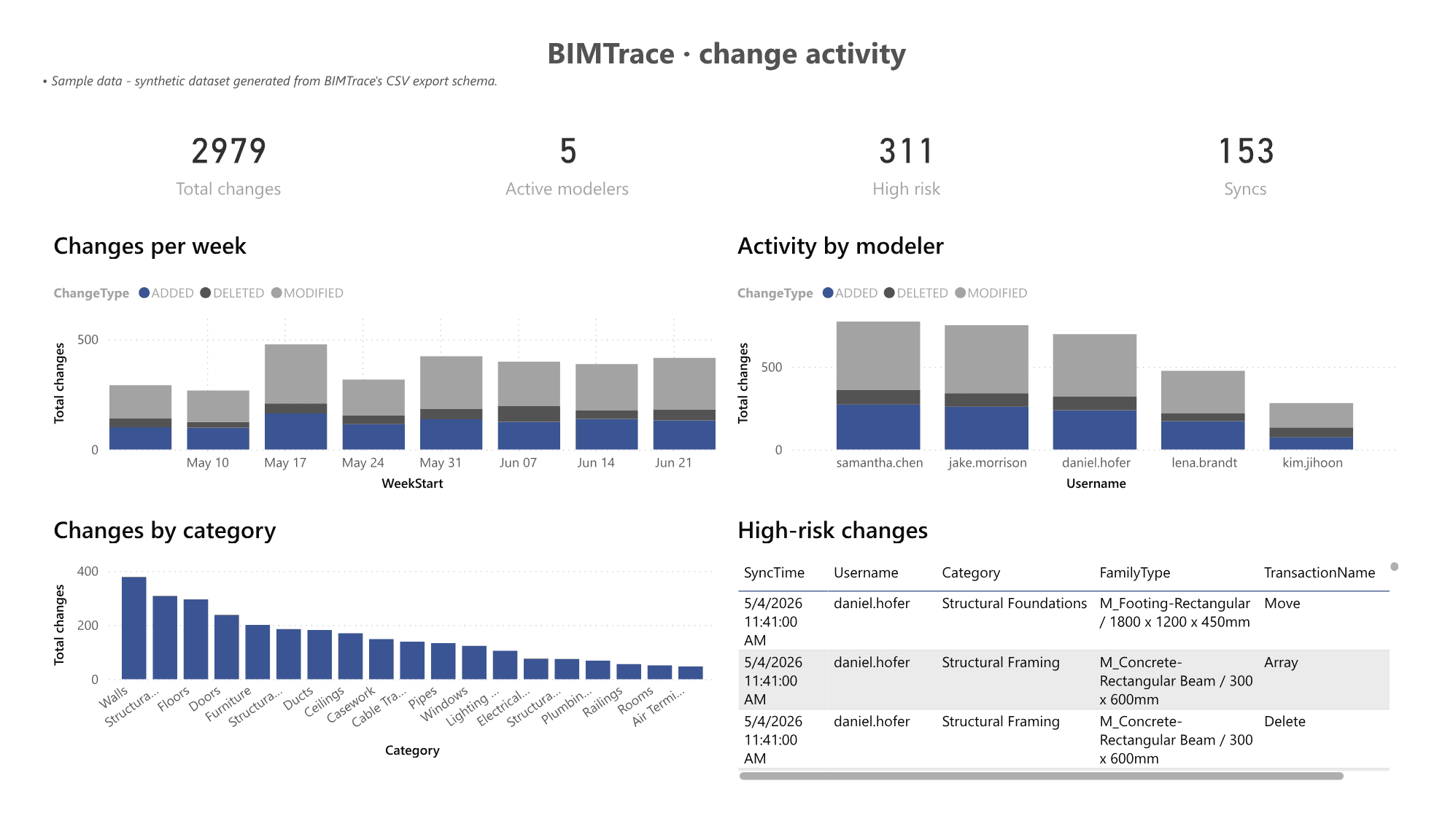 Power BI dashboard built from BIMTrace CSV exports